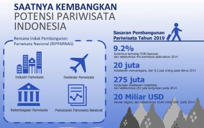 MENGGABUNGKAN TEKNOLOGI DAN ADAT UNTUK PENGEMBANGAN INDUSTRI PARIWISATA BERKELANJUTAN DI INDONESIA